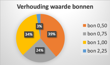Stap 2 Verhouding waarde bonnen