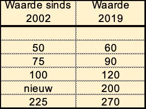 Stap 2 Verhouding waarde bonnen